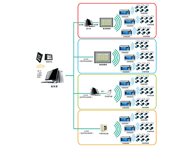 CXT智能無線測溫系統(tǒng)