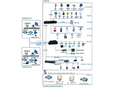 智能變電站輔助系統(tǒng)綜合監(jiān)控平臺